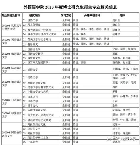 2023考研丨新增1665个硕士点的院校名单汇总 - 知乎