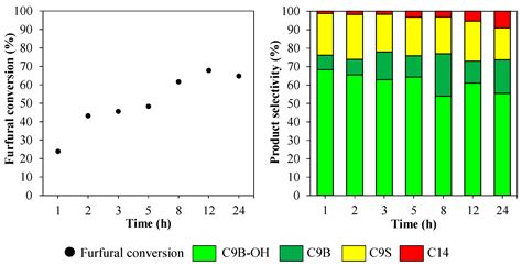 Selective Synthesis of Renewable Bio-Jet Fuel Precursors from Furfural ...