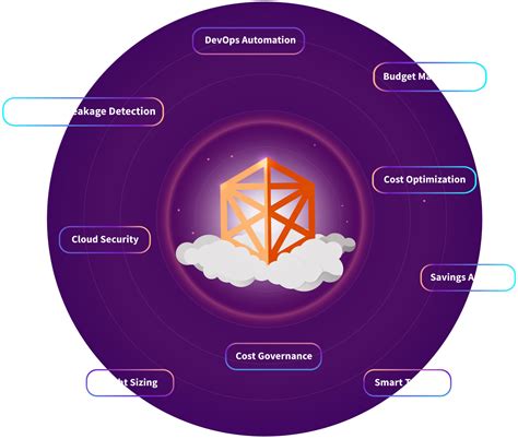 CloudOptimo: Supercharge Cloud Cost Optimization and Security