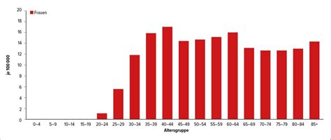 Hormonersatzbehandlung nach Krebstherapie - Onkologie - Universimed ...