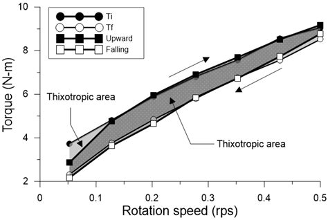 Rheological Evaluation of Ultra-High-Performance Concrete as a ...