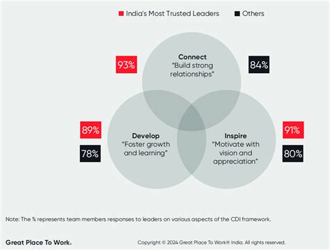 Great Starts with Leadership: Building Trust and Igniting Success in ...