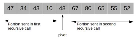 Image result for Quick Sort Program in Java