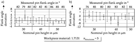 Investigation of Production Limits in Manufacturing Microstructured ...