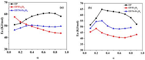 Effect of Nickel Doping on the Cure Kinetics of Epoxy/Fe3O4 Nanocomposites