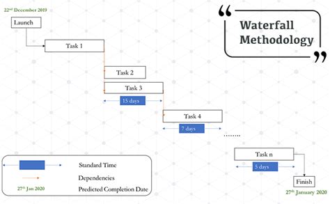 Adaptive vs Predictive Approached of Project management