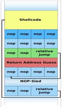 Image result for Buffer Overflow Tutorial