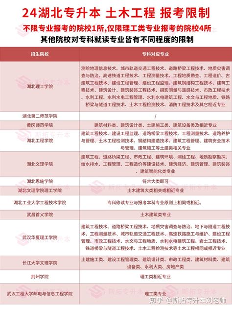 河南专升本土木工程专业2019-2021招生院校及分数线 - 知乎