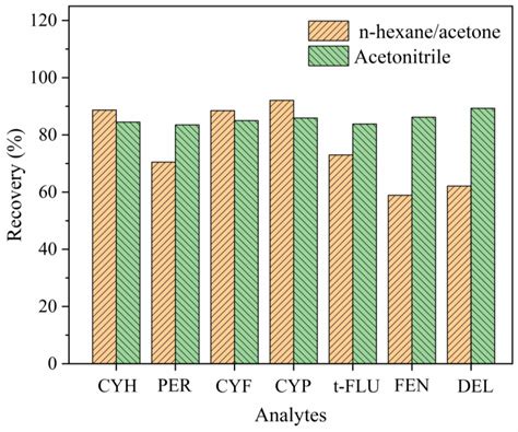 Simultaneous Determination of Seven Pyrethroid Pesticide Residues in ...