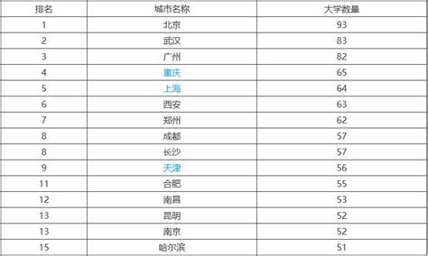 中国哪个城市大学最多？2023年高校数量城市排名一览表