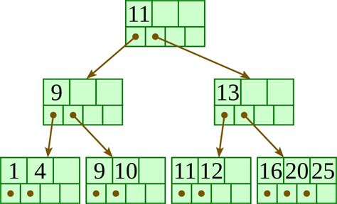 Image result for Tutorial On B Tree
