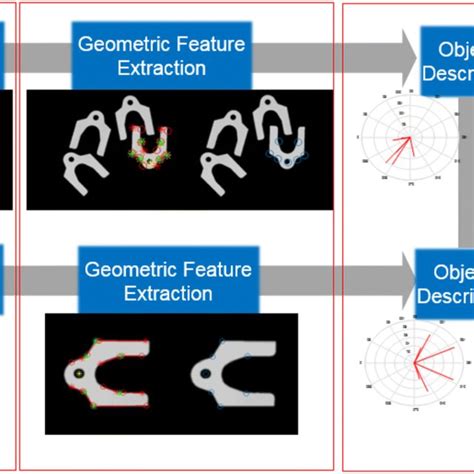 Image result for Geometric Matching Algorithm