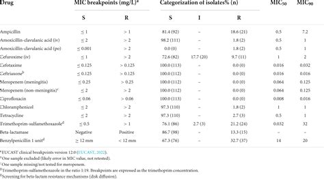 Frontiers | Molecular epidemiology and antibiotic resistance profiles of invasive Haemophilus ...