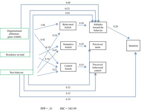 Image result for Bayesian Structural Equation Model