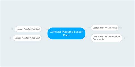 Image result for Lesson Plan Concept Map