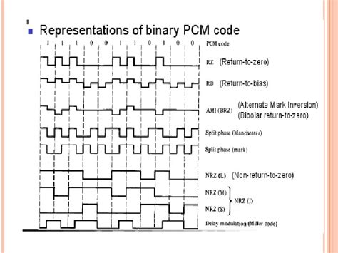 Image result for Pulse-code Modulation Applications