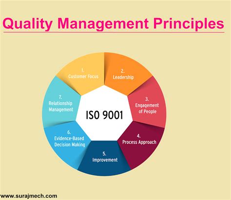 Image result for Quality Management Key Principles