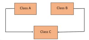 Image result for Inheritance Example in Java Animation