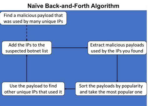The Challenges of DIY Botnet Detection – and How to Overcome Them