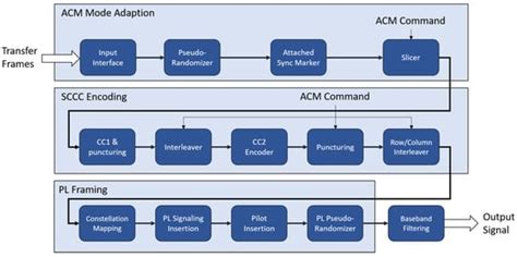 Design and Development of a CCSDS 131.2-B Software-Defined Radio ...