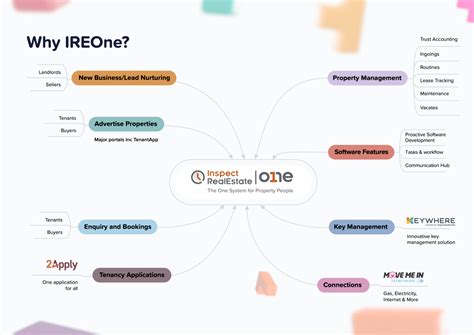 The 14 Best Property Management Software Systems features in Australia