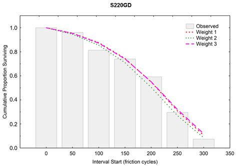 Research on the Durability and Reliability of Industrial Layered ...