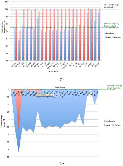 The Impact of Distributed Energy Storage on Distribution and ...