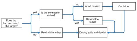 Image result for Docking Fail