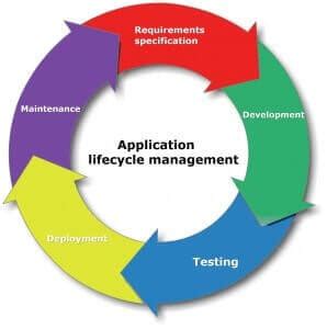 Image result for Application Management Phase
