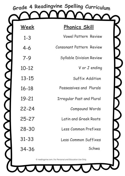 4th Grade Spelling Words - ReadingVine - Worksheets Library