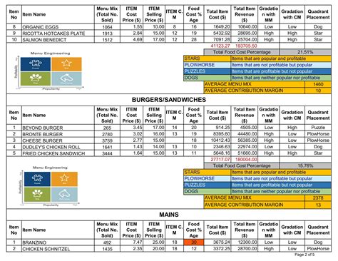 Menu-Engineering / Menu Analysis | PDF