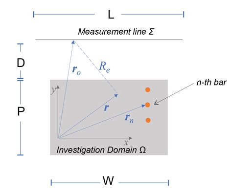 A Quasi-Quadratic Inverse Scattering Approach to Detect and Localize ...