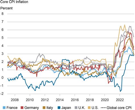 Is the Recent Inflationary Spike a Global Phenomenon? - Liberty Street Economics