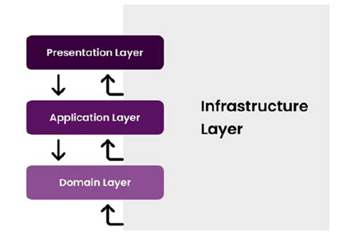 Image result for Domain Layer Architecture