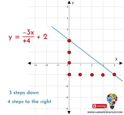Image result for How to Graph Linear Functions