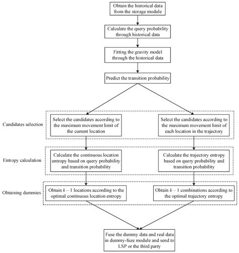 Trajectory Protection Schemes Based on a Gravity Mobility Model in IoT