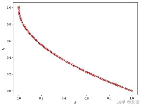 NSGA 2 Python Code 的图像结果