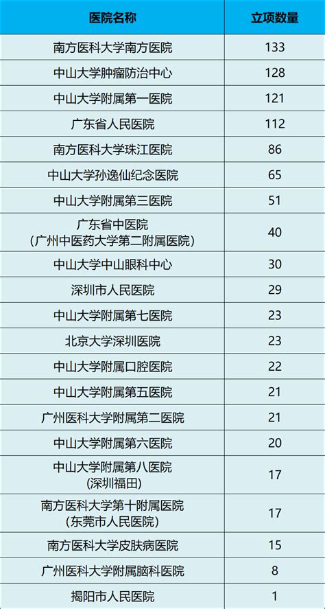 2023年“国自然”放榜，揭阳市人民医院实现“零”的突破_项目_研究_广东