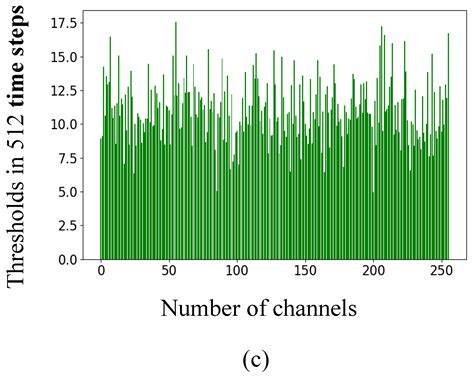 Effective Conversion of a Convolutional Neural Network into a Spiking ...