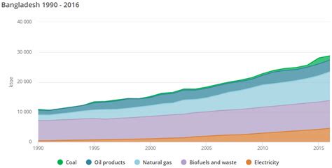 Bangladesh Energy Situation - energypedia