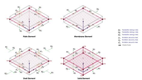 Image result for Plate Element and Shell Element Example