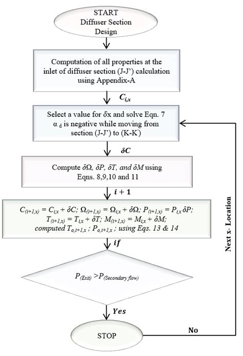 Image result for Diffuser in Process Column