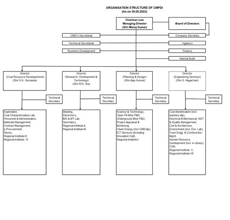 Organisational Chart | Central Mine Planning & Design Institute Limited ...