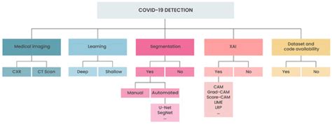 Sensors | Special Issue : COVID-19 Biosensing Technologies