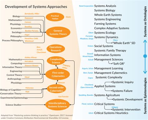 Image result for Systems Thinking Introduction