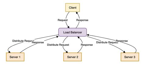 Image result for HTTP Load Balancing