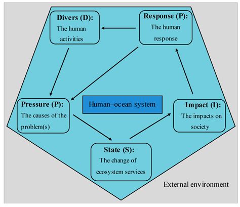 Assessment and Evolution of the Sustainable Development Ability of ...