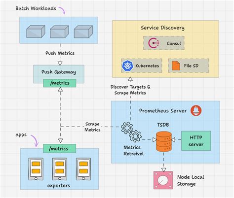 Learn Prometheus Architecture: A Complete Guide