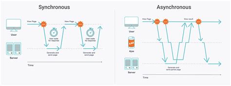 JavaScript Event Loop Sync/Async Timeout 的图像结果