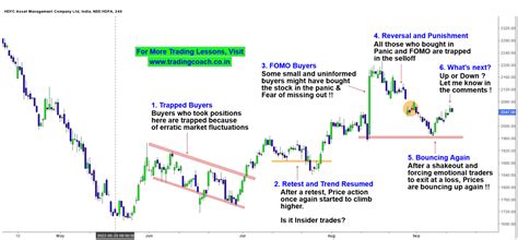 This is How Market Punishes Emotional Traders! | Investing.com India